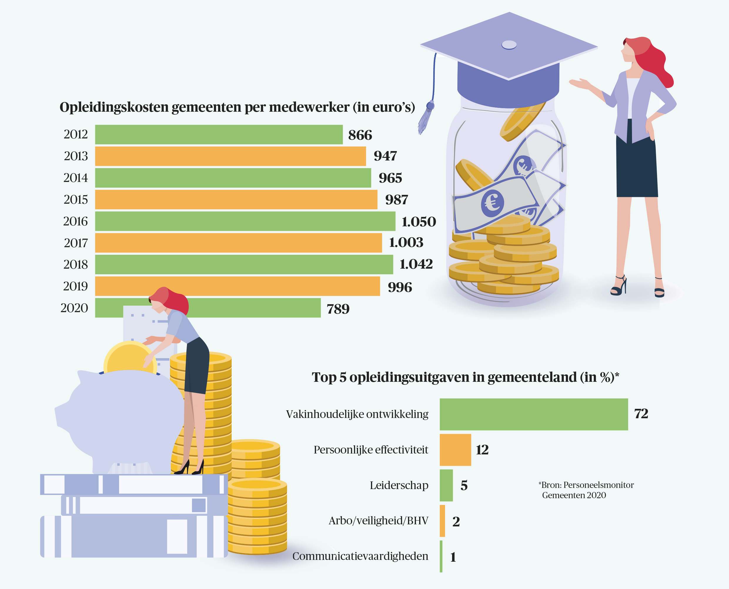 Opleidingskosten gemeenten per medewerker