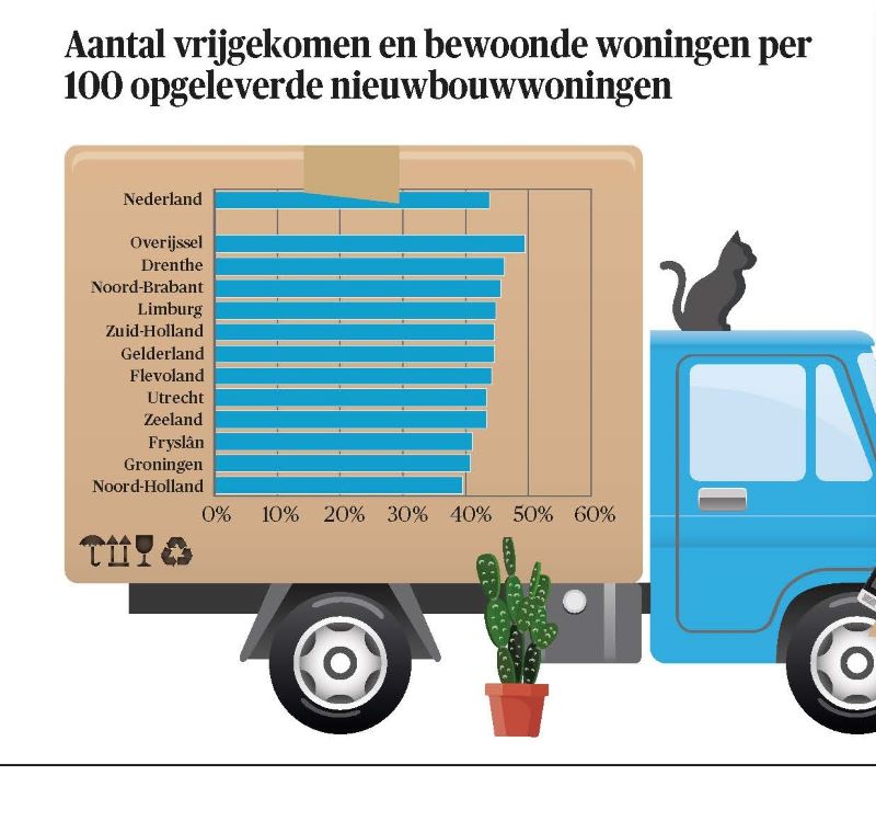 Aantal vrijgekomen en bewoonde woningen per 100 opgeleverde nieuwbouwwoningen