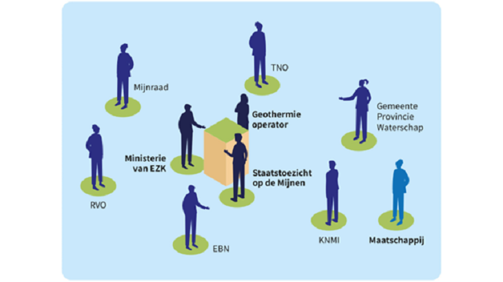 Betrokken partijen geothermie