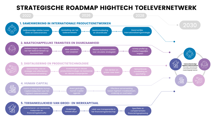 roadmap hightech toelevernetwerk