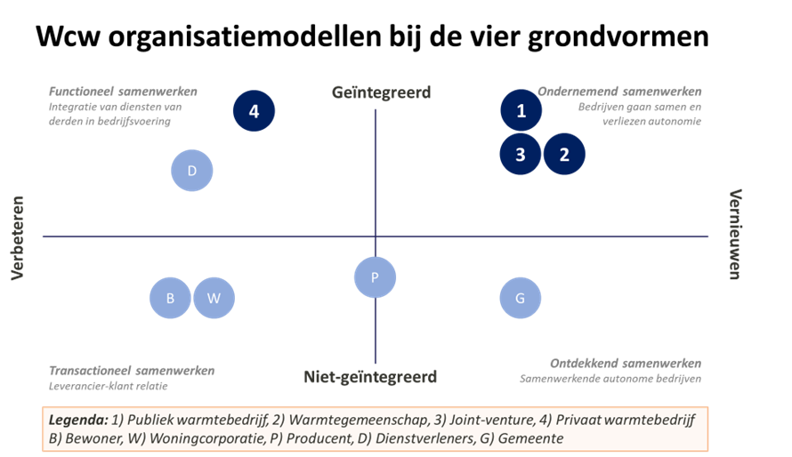 Wcw organisatiemodellen