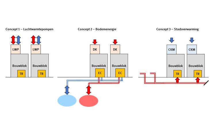 Figuur 2 Duurzame energieconcepten voor warmte- en koudelevering