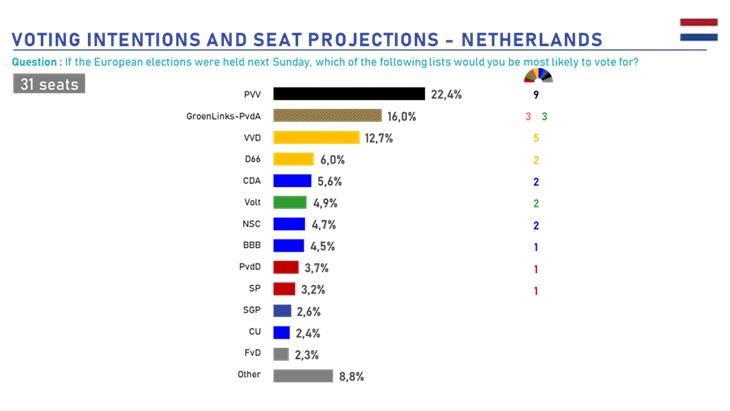 voting intentions netherlands