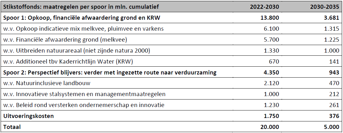 Geldelijke verdeling van het stikstoffonds.