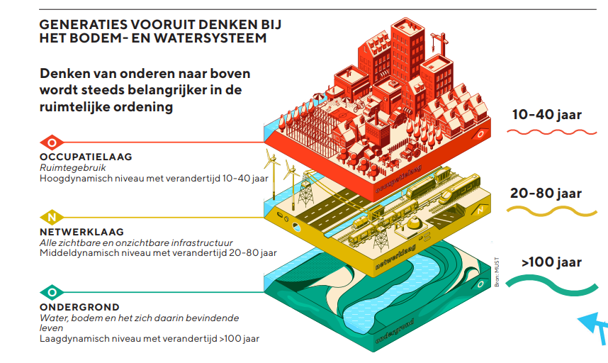 Een illustratie uit het ruimtelijk voorstel van Flevoland.