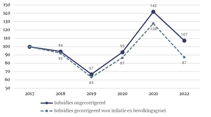 Figuur 4 – Indexcijfers subsidies aan gemeenten (2017=100)
