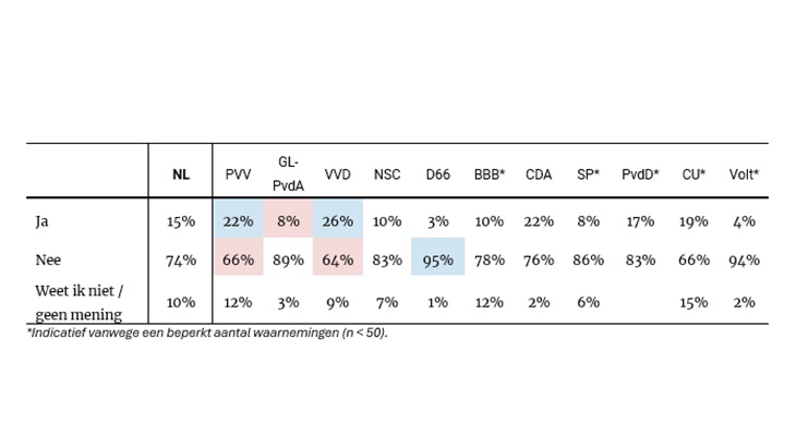 Tabel 1 politieke partijen