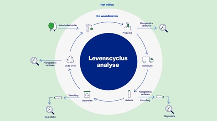 levenscyclusanalyse