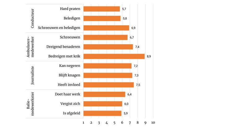 figuur hoe erg vindt u deze organisatie