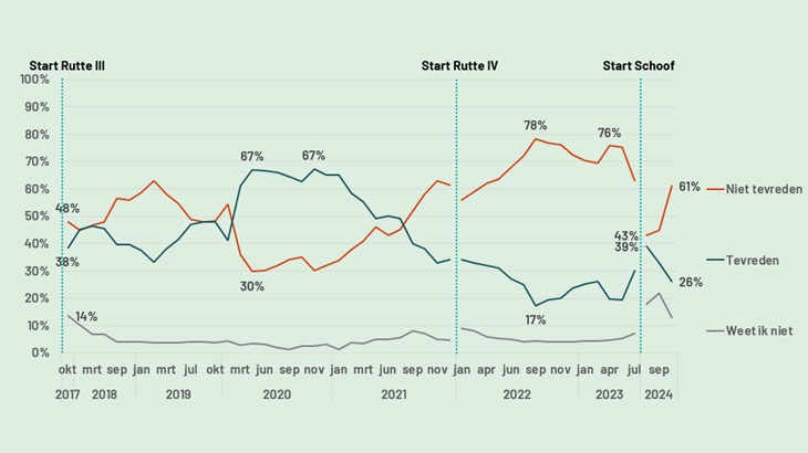 Figuur 1: Tevredenheid met regeringen Rutte III, Rutte IV en Schoof