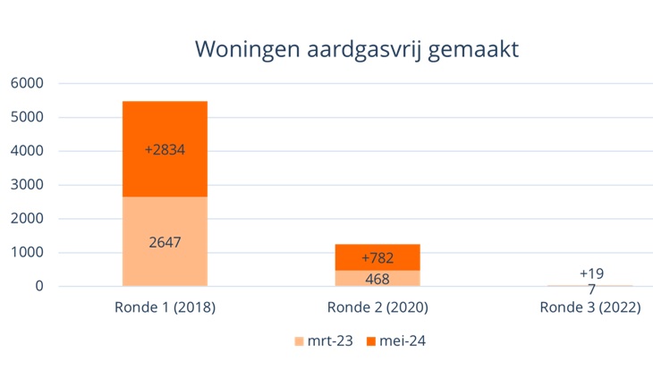 woningen aadgasvrij gemaakt