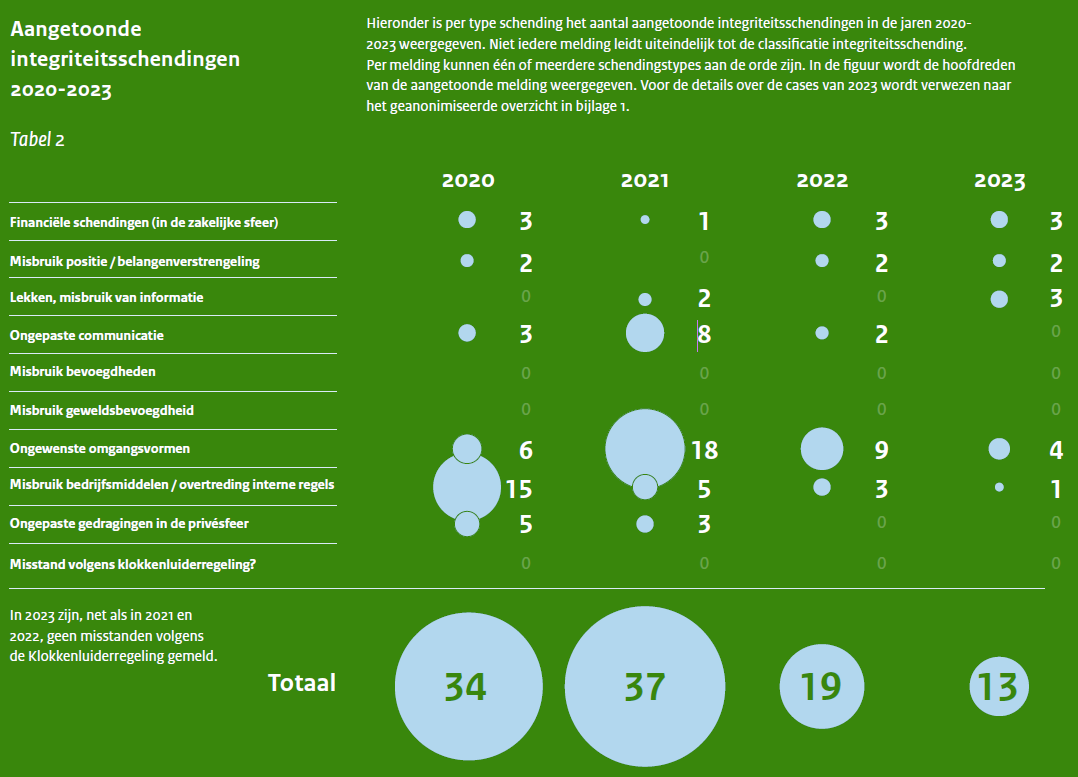 Tabel-integriteitsschendingen-jaarrapportage-BZK-2023