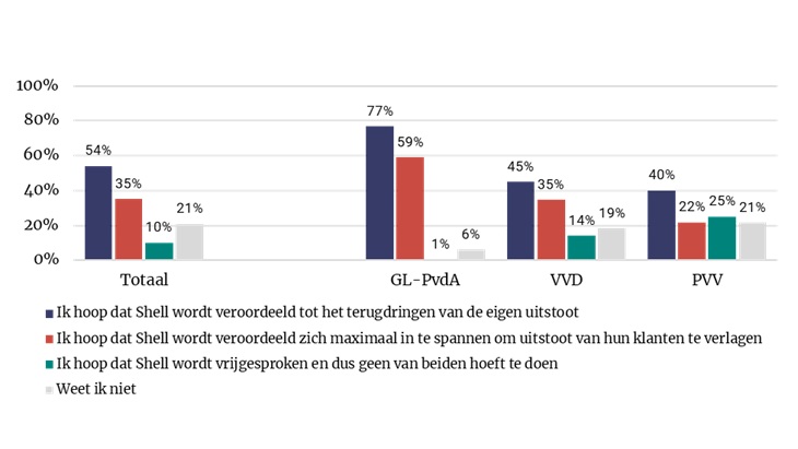 Figuur 1: Wat hoopt u dat de uitkomst van het hoger beroep zal zijn? (Eerste twee antwoorden waren samen mogelijk)