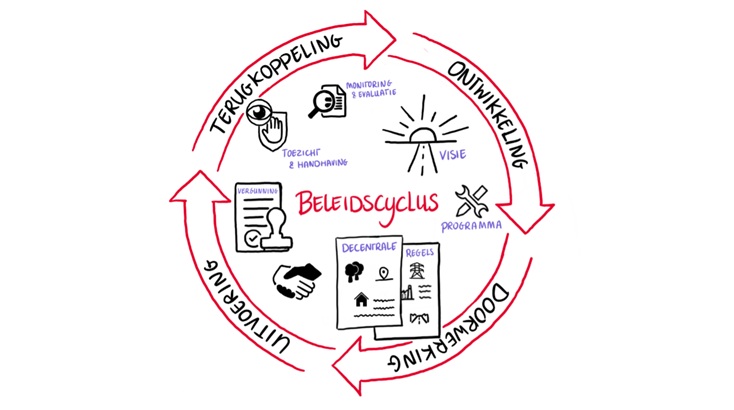 Beleidscyclus