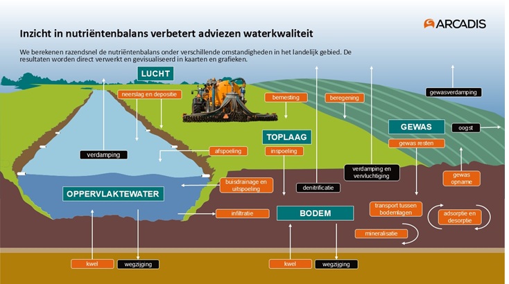 inzicht in nutrientenbalans