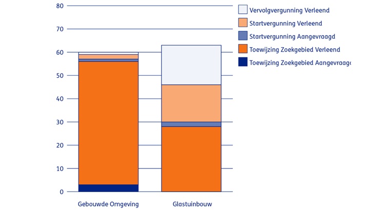 vergunningen