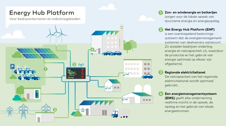 energy hub platform