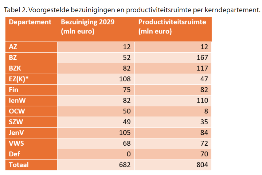 Tabel bezuinigingen vs productiviteitsruimte, Me Judice