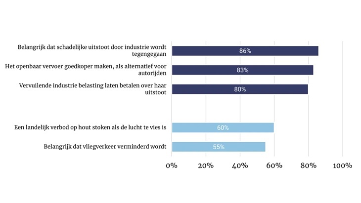 Figuur 1.1 Draagvlak voor maatregelen luchtkwaliteit (% (helemaal) mee eens)