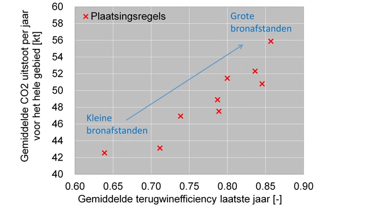 CO2 uitstoot