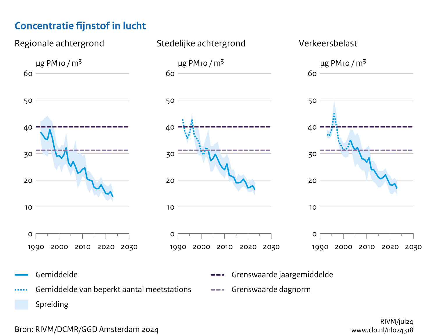 Grafiek van mate van vervuiling door fijnstof PM2,5.