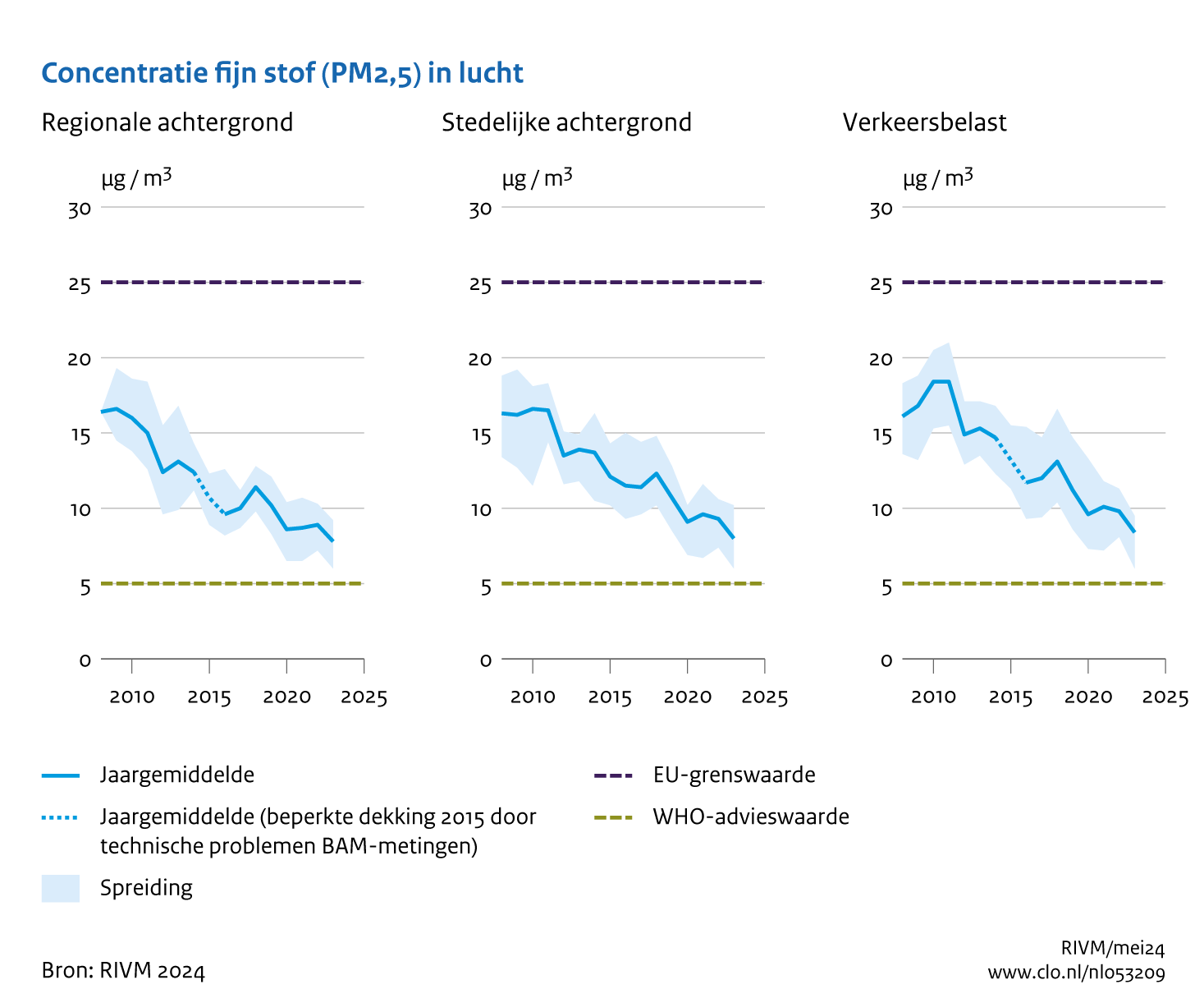 Grafiek van mate van vervuiling door fijnstof PM2,5.