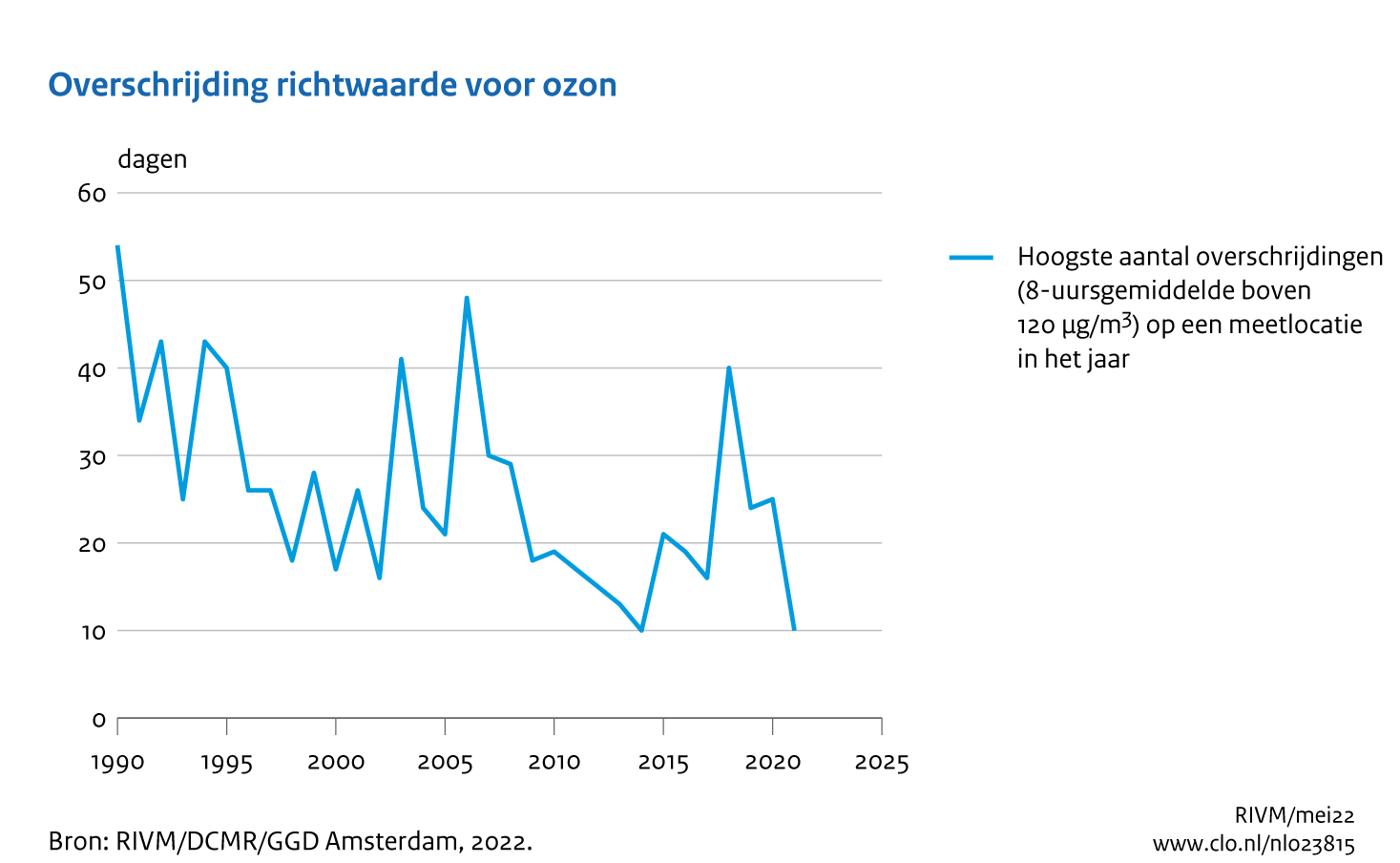 Grafiek van mate van vervuiling door ozon.