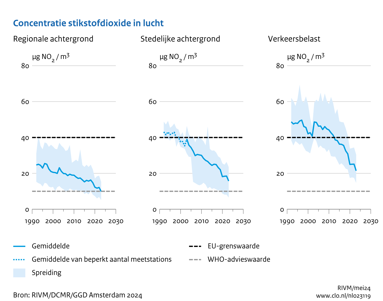 Grafiek van mate van vervuiling door stikstofoxiden.