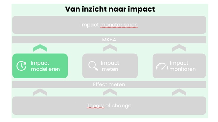 Fig. 1: Model voor de verschillende mogelijkheden om de effecten van bijvoorbeeld een pilot, interventie of dienst inzichtelijk te maken