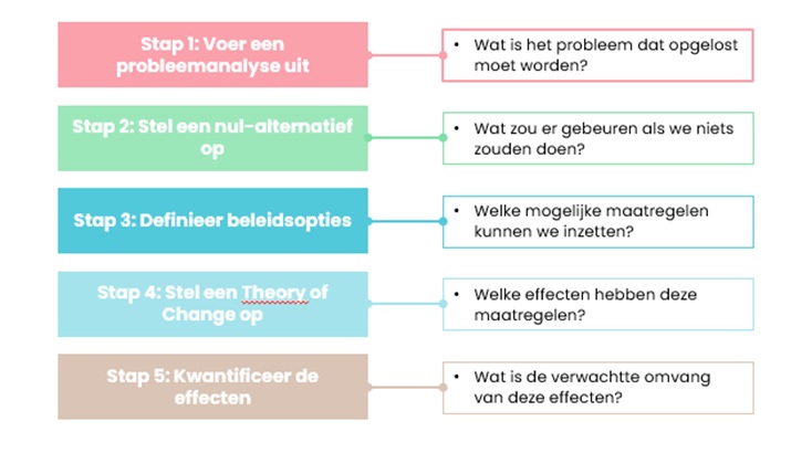 Fig. 2 Stappenplan voor opstellen impactmodel