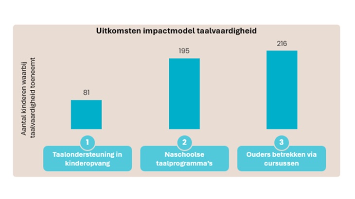 Fig. 3: Impactmodel met uitkomsten van beleidsopties