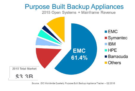 EMC-Purpose-Built-Backup-Applicances.png