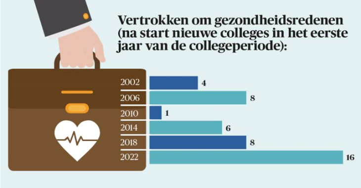 Wethouders - vertrokken om gezondheidsredenen