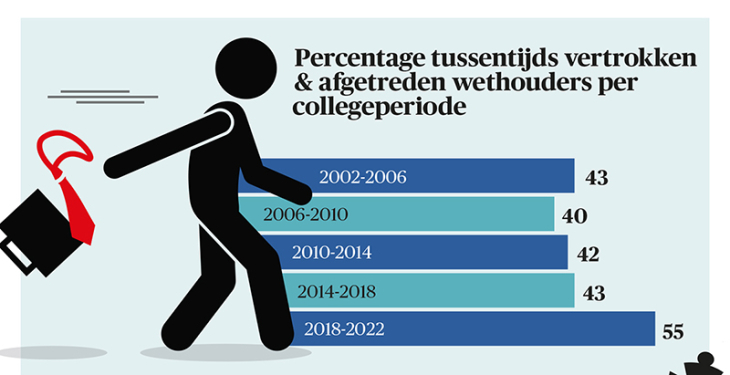 Percentage tussentijds vertrokken en afgetreden wethouders