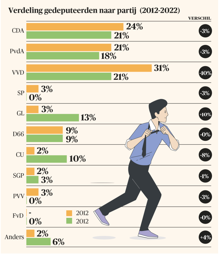 Verdeling gedeputeerden naar partij (2012-2022)