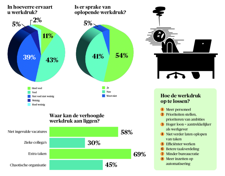 BB 03-2023 Werkdruk onder gemeenteambtenaren