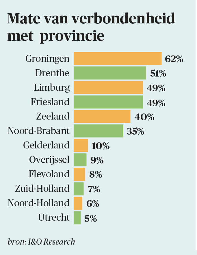 Mate van verbondenheid met provincie