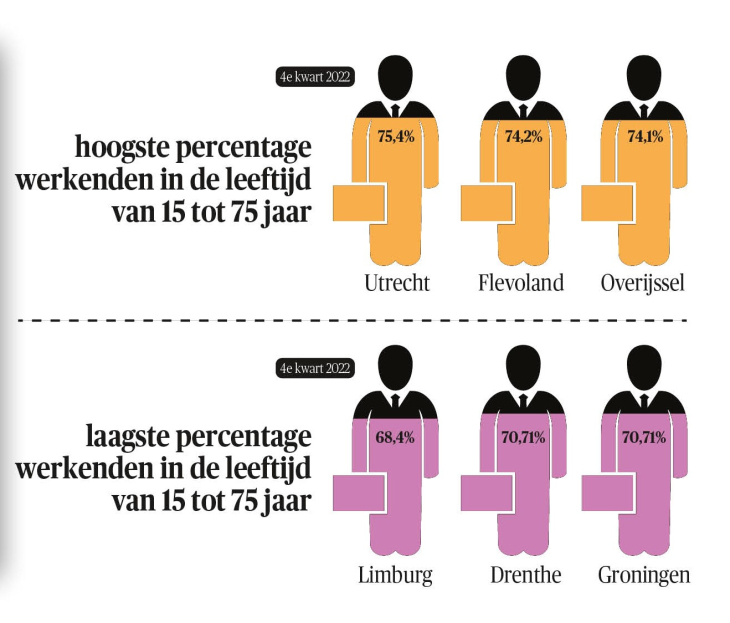 Steeds meer werkenden