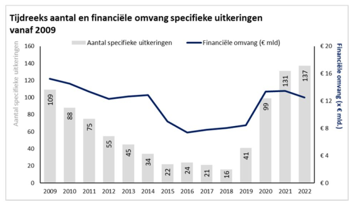 Tijdreeks aantal en financiële omvang specifieke uitkeringen vanaf 2009