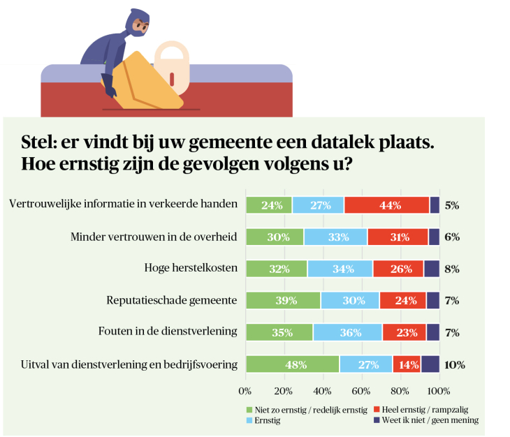 Grafiek over de ernst van de gevolgen van een datalek