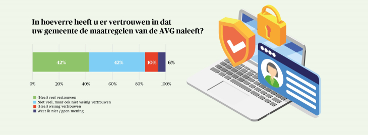 Grafiek over het vertrouwen dat de gemeente de AVG naleeft