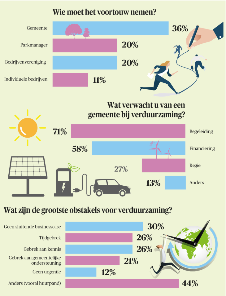 Bedrijven over verduurzaming bedrijventerreinen