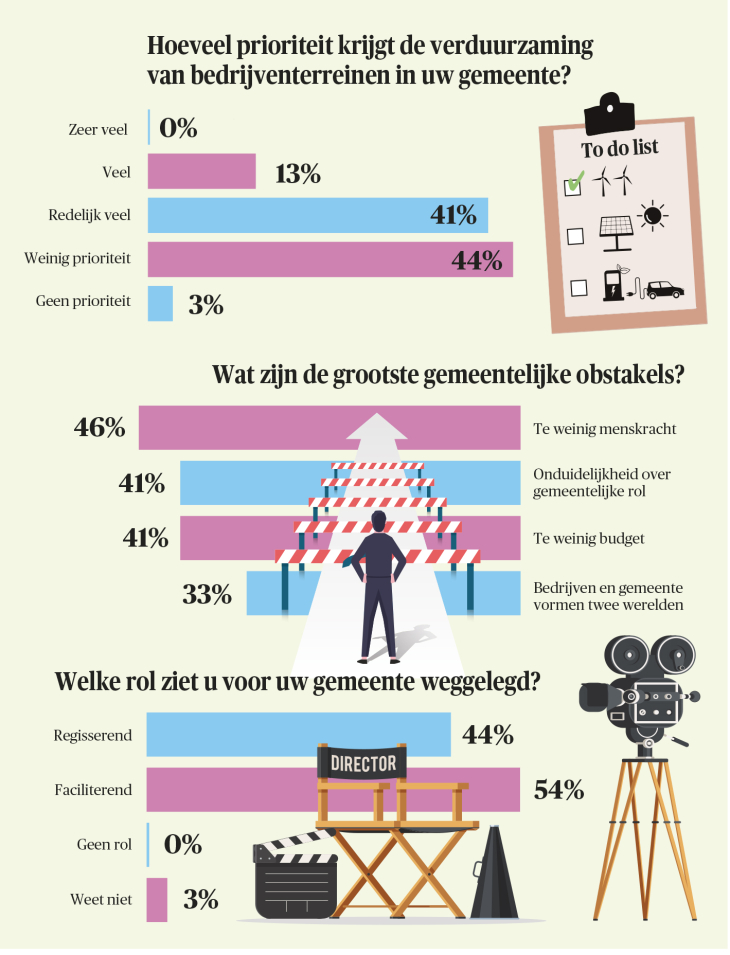 Gemeenten over verduurzaming bedrijfsterreinen