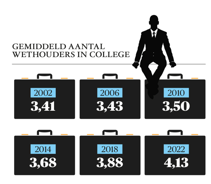 Gemiddeld aantal wethouder in college