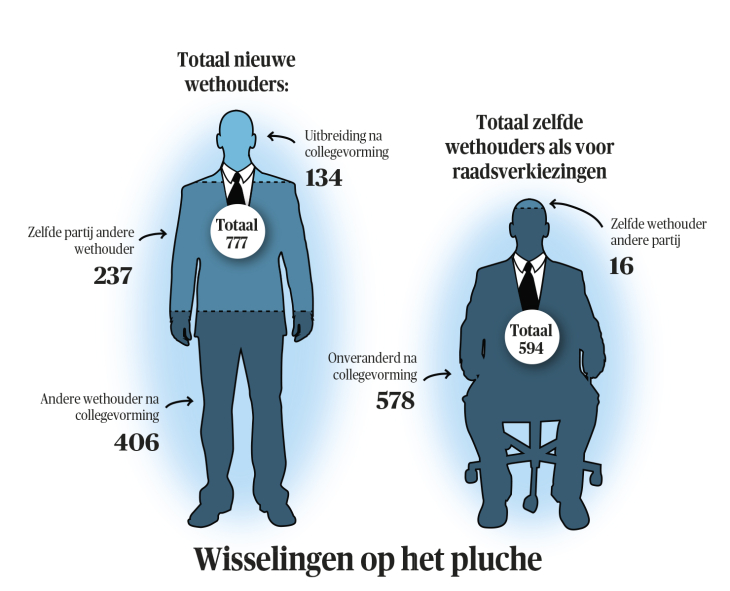 Wisselingen op het pluche