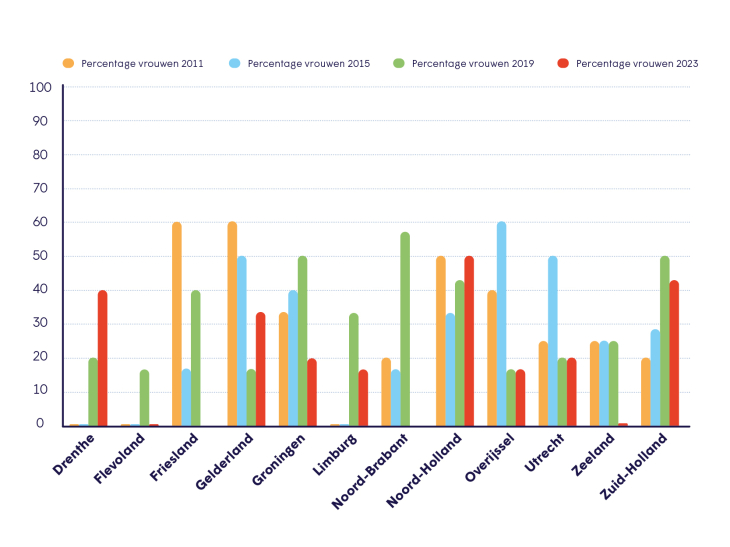 Percentage vrouwen in het provinciebestuur, 2011-2023