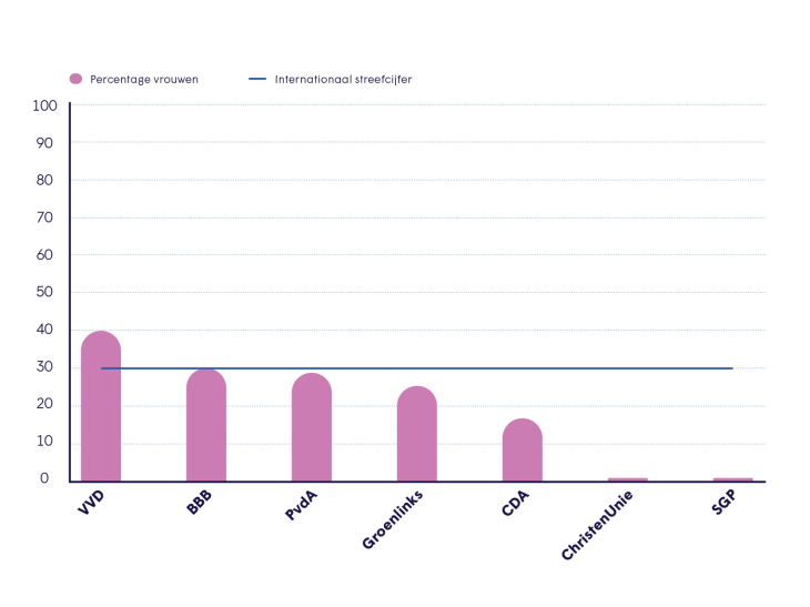 Percentage vrouwelijke gedeputeerden per partij ten opzichte van het internationale streefcijfer, 2023