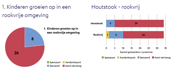 Afbeelding 1. Bron: De vier GGD’en van Zuid-Holland