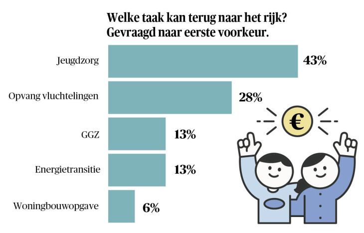 Bron: Binnenlands Bestuur