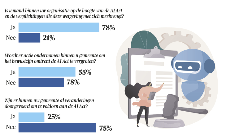 Grafiek: in 78% van de gemeenten is iemand op de hoogte van de AI act